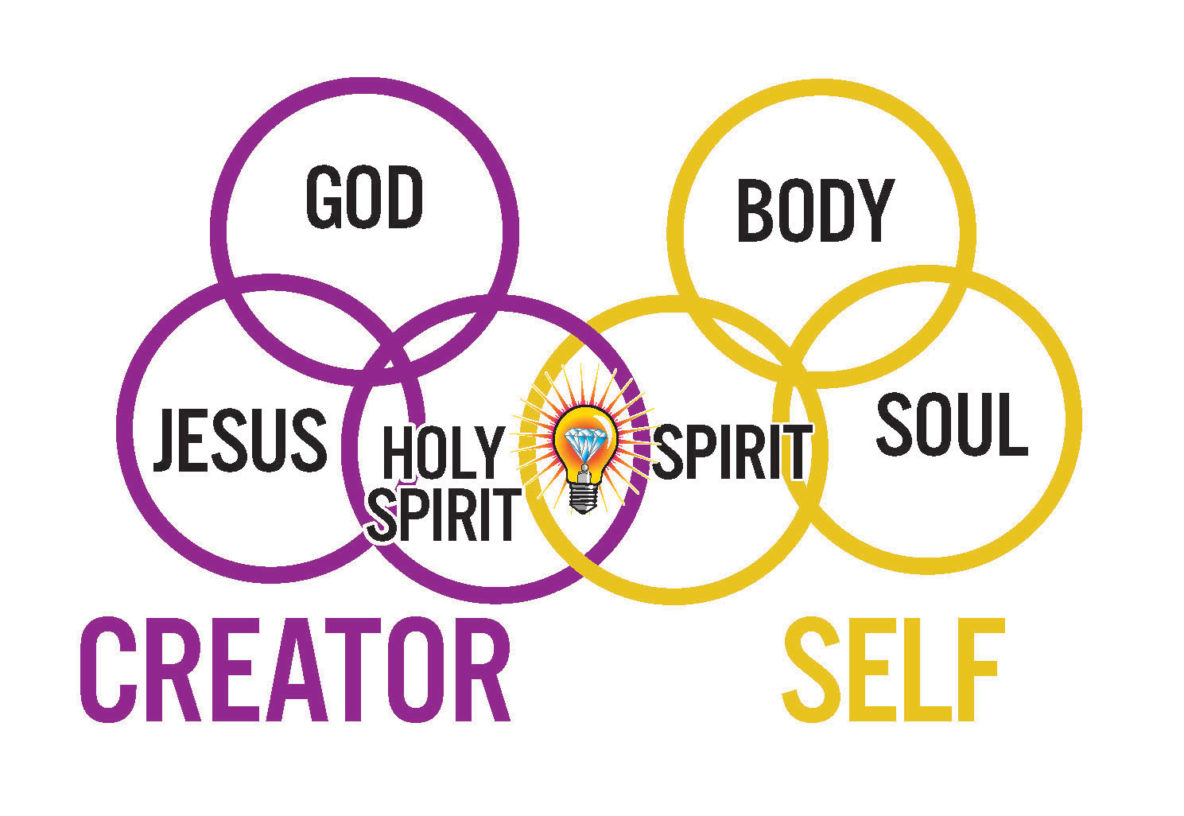 creator and self circles